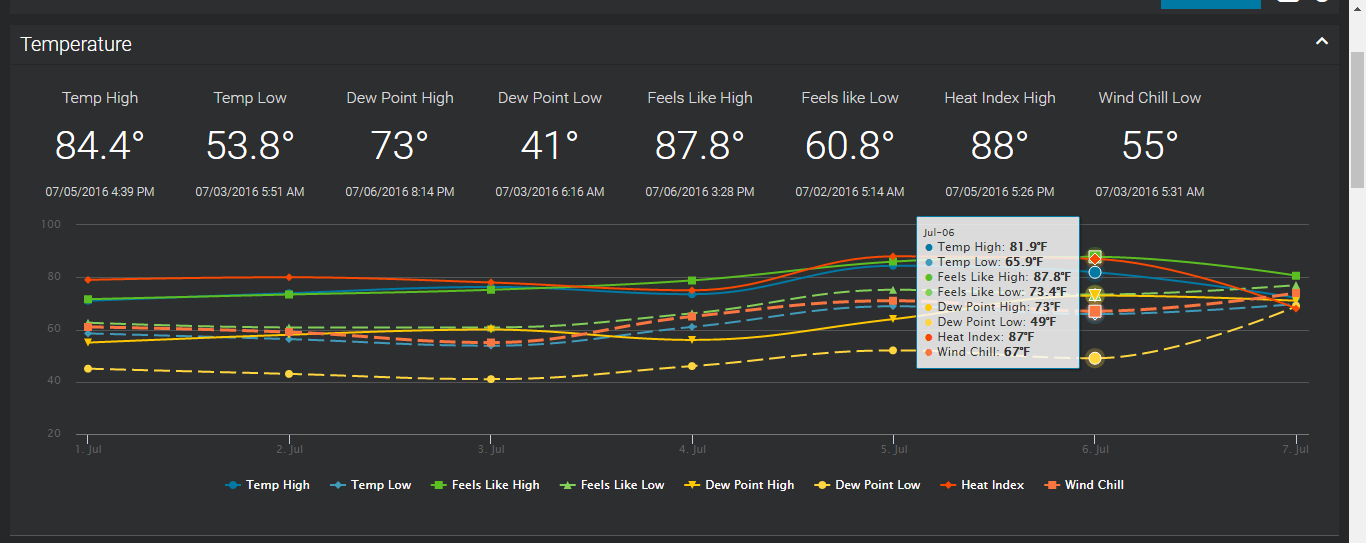 Temperature Chart
